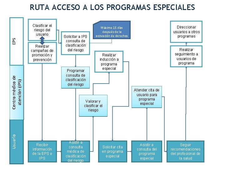 RUTA ACCESO A LOS PROGRAMAS ESPECIALES Realizar campañas de promoción y prevención Usuario Solicitar