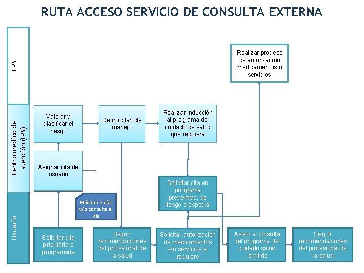 RUTA ACCESO SERVICIO DE CONSULTA EXTERNA Usuario Centro médico de atención (IPS) EPS Realizar