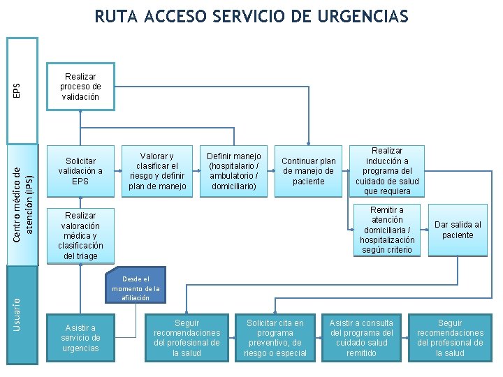 Usuario Centro médico de atención (IPS) EPS RUTA ACCESO SERVICIO DE URGENCIAS Realizar proceso