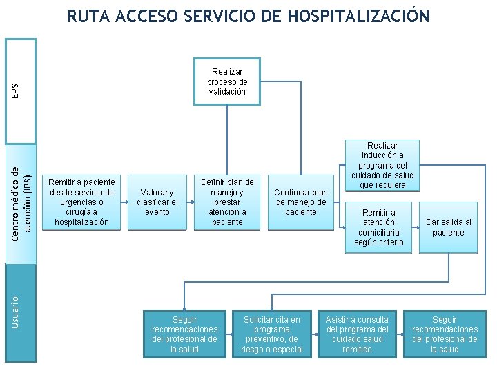 RUTA ACCESO SERVICIO DE HOSPITALIZACIÓN Usuario Centro médico de atención (IPS) EPS Realizar proceso