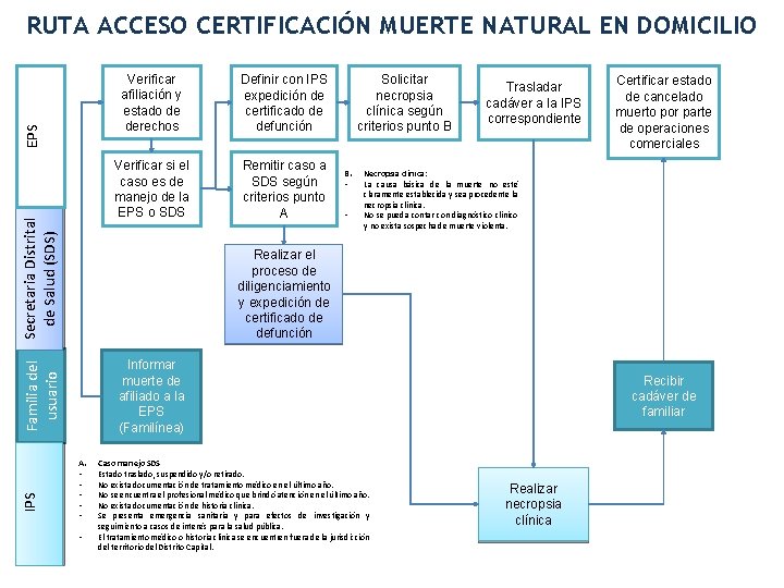 Secretaria Distrital de Salud (SDS) EPS RUTA ACCESO CERTIFICACIÓN MUERTE NATURAL EN DOMICILIO Definir