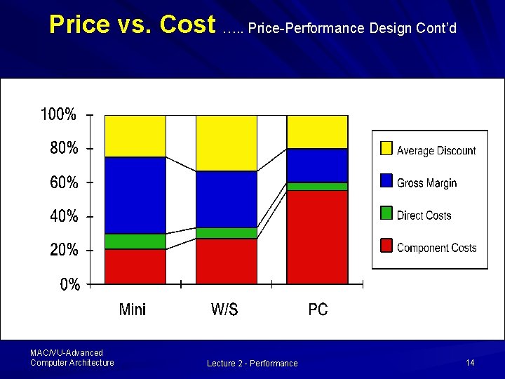 Price vs. Cost …. . Price-Performance Design Cont’d MAC/VU-Advanced Computer Architecture Lecture 2 - Price vs. Cost …. . Price-Performance Design Cont’d MAC/VU-Advanced Computer Architecture Lecture 2 -