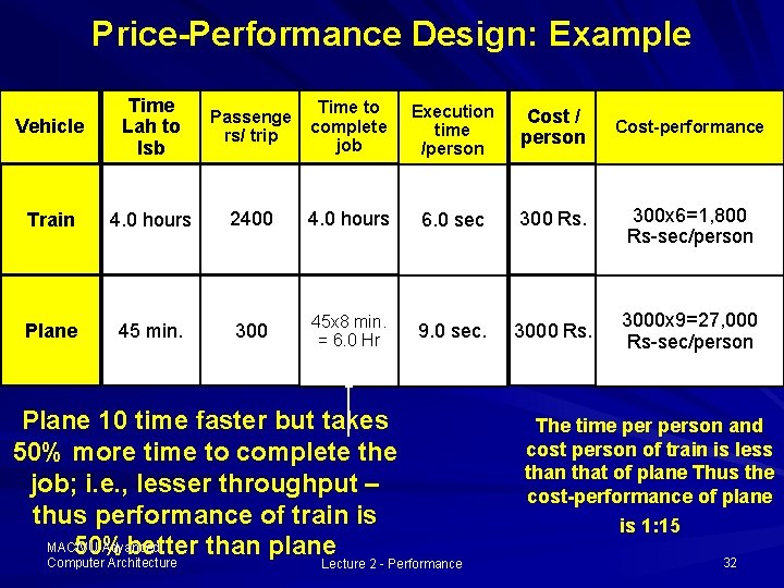 Price-Performance Design: Example Vehicle Time Lah to Isb Passenge rs/ trip Time to complete Price-Performance Design: Example Vehicle Time Lah to Isb Passenge rs/ trip Time to complete