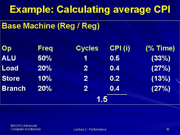 Example: Calculating average CPI Base Machine (Reg / Reg) Op ALU Load Store Branch Example: Calculating average CPI Base Machine (Reg / Reg) Op ALU Load Store Branch