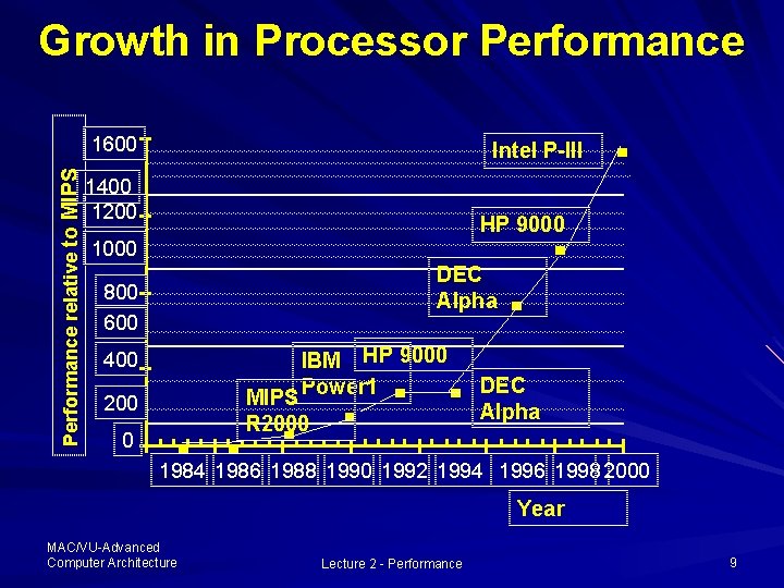 Growth in Processor Performance relative to MIPS 1600 Intel P-III 1400 1200 HP 9000 Growth in Processor Performance relative to MIPS 1600 Intel P-III 1400 1200 HP 9000