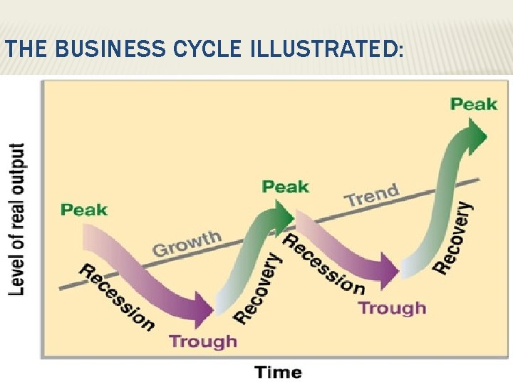 THE BUSINESS CYCLE ILLUSTRATED: 