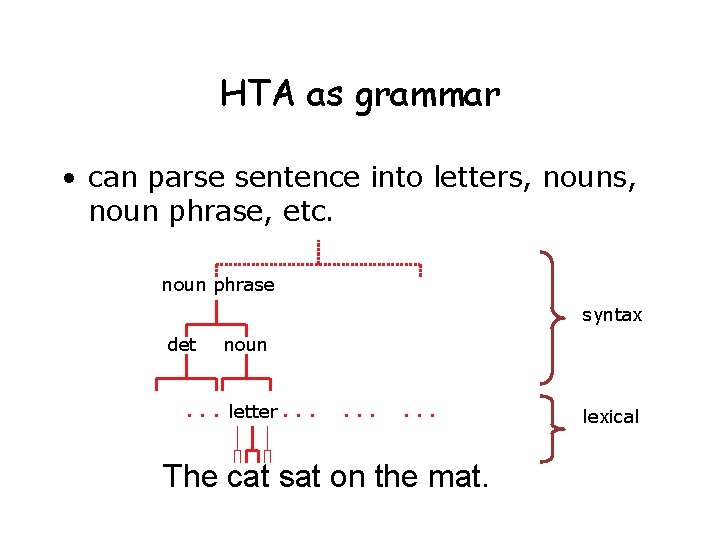 HTA as grammar • can parse sentence into letters, noun phrase, etc. noun phrase