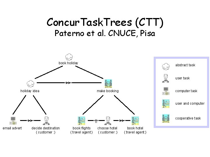 Concur. Task. Trees (CTT) Paterno et al. CNUCE, Pisa book holiday abstract task user