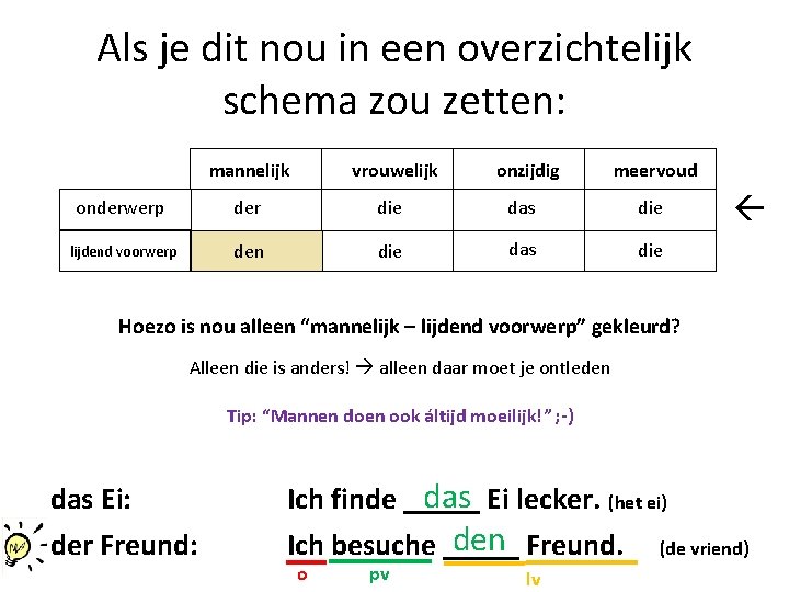 Als je dit nou in een overzichtelijk schema zou zetten: mannelijk vrouwelijk onzijdig meervoud