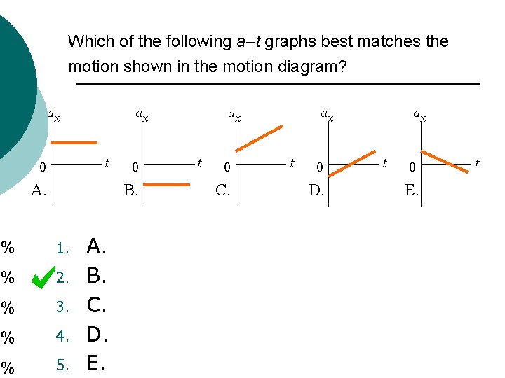 Which of the following a–t graphs best matches the motion shown in the motion