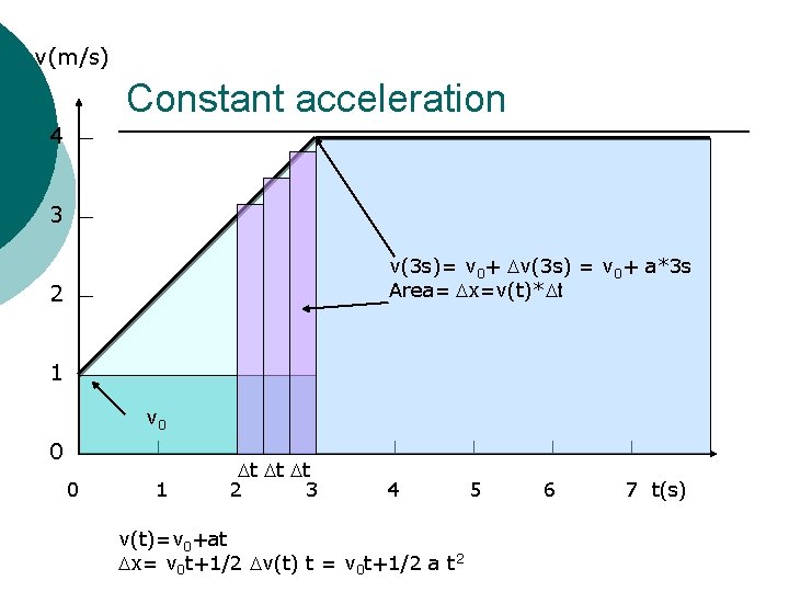 v(m/s) Constant acceleration 4 3 v(3 s)= v 0+ Dv(3 s) = v 0+