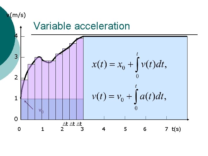 v(m/s) Variable acceleration 4 3 2 1 v 0 0 0 1 Dt Dt