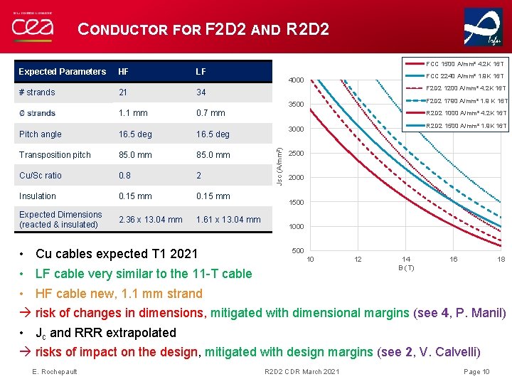 CONDUCTOR F 2 D 2 AND R 2 D 2 Expected Parameters HF LF