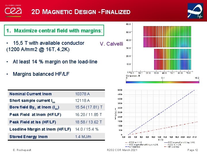 2 D MAGNETIC DESIGN - FINALIZED 1. Maximize central field with margins: • 15,