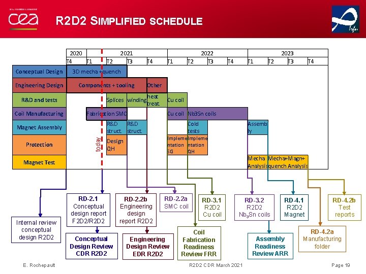 R 2 D 2 SIMPLIFIED SCHEDULE 2020 T 4 T 1 Conceptual Design Engineering
