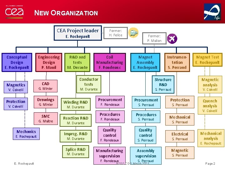 NEW ORGANIZATION CEA Project leader E. Rochepault Conceptual Design E. Rochepault Magnetics Engineering Design