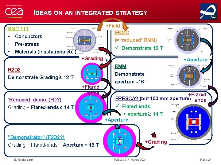IDEAS ON AN INTEGRATED STRATEGY +Field ERMC SMC 11 T • Conductors • Pre-stress