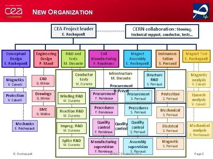 NEW ORGANIZATION CEA Project leader CERN collaboration: Steering, E. Rochepault Conceptual Design E. Rochepault