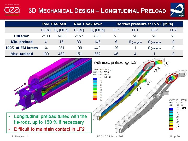 3 D MECHANICAL DESIGN – LONGITUDINAL PRELOAD Rod, Pre-load Rod, Cool-Down Contact pressure at