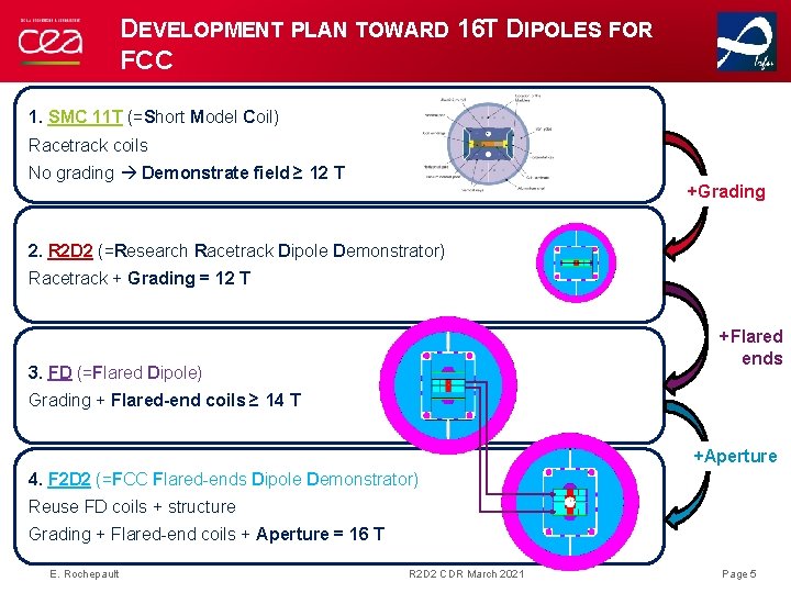 DEVELOPMENT PLAN TOWARD 16 T DIPOLES FOR FCC 1. SMC 11 T (=Short Model