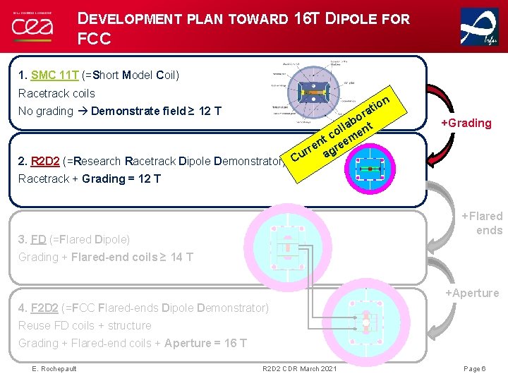 DEVELOPMENT PLAN TOWARD 16 T DIPOLE FOR FCC 1. SMC 11 T (=Short Model