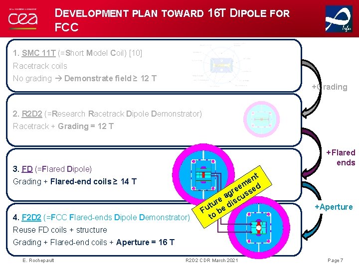 DEVELOPMENT PLAN TOWARD 16 T DIPOLE FOR FCC 1. SMC 11 T (=Short Model