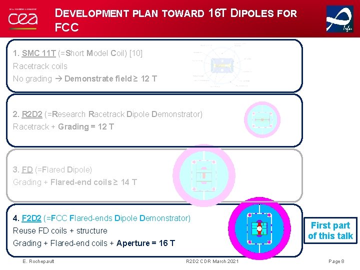 DEVELOPMENT PLAN TOWARD 16 T DIPOLES FOR FCC 1. SMC 11 T (=Short Model
