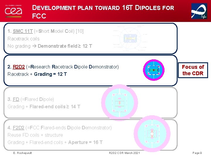 DEVELOPMENT PLAN TOWARD 16 T DIPOLES FOR FCC 1. SMC 11 T (=Short Model