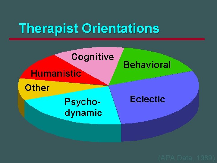 Therapist Orientations (APA Data, 1989) 