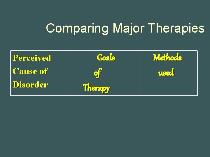 Comparing Major Therapies Perceived Cause of Disorder Goals of Therapy Methods used 