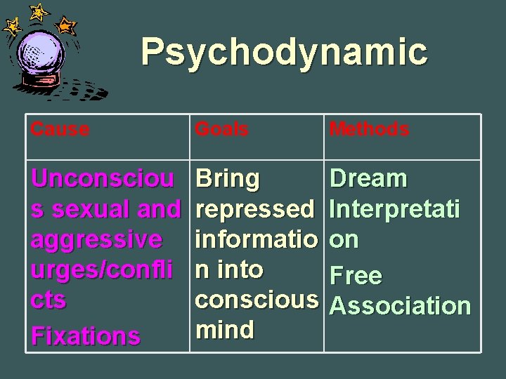 Psychodynamic Cause Goals Methods Unconsciou s sexual and aggressive urges/confli cts Fixations Bring repressed