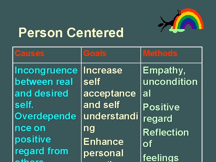 Person Centered Causes Goals Methods Incongruence between real and desired self. Overdepende nce on