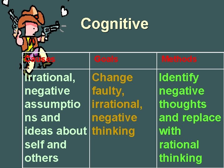 Cognitive Causes Goals Methods Irrational, negative assumptio ns and ideas about self and others