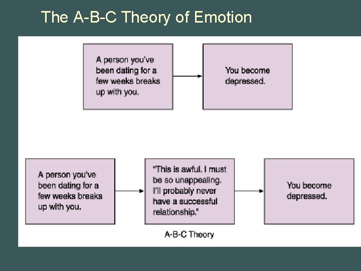 The A-B-C Theory of Emotion 