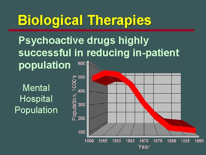Biological Therapies Psychoactive drugs highly successful in reducing in-patient population Mental Hospital Population 