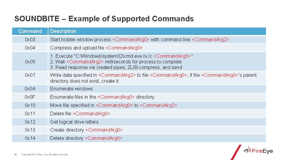 SOUNDBITE – Example of Supported Commands Command 28 Description 0 x 03 Start hidden