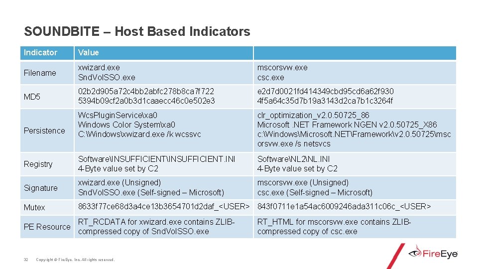 SOUNDBITE – Host Based Indicators Indicator Value Filename xwizard. exe Snd. Vol. SSO. exe