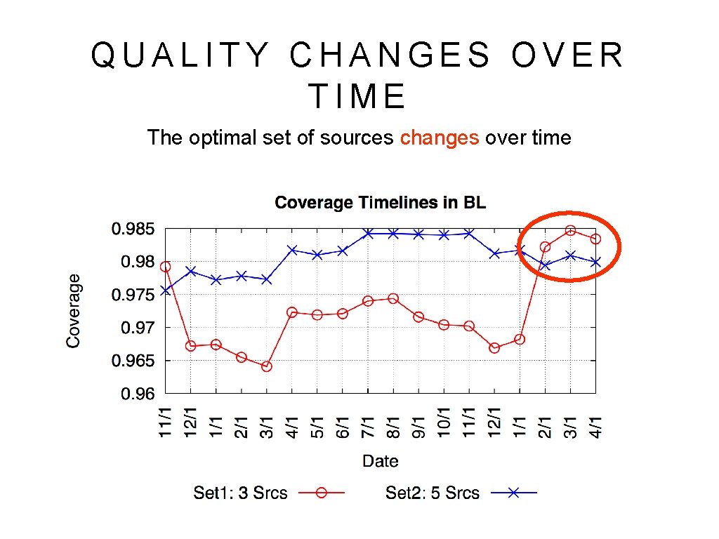 QUALITY CHANGES OVER TIME The optimal set of sources changes over time 