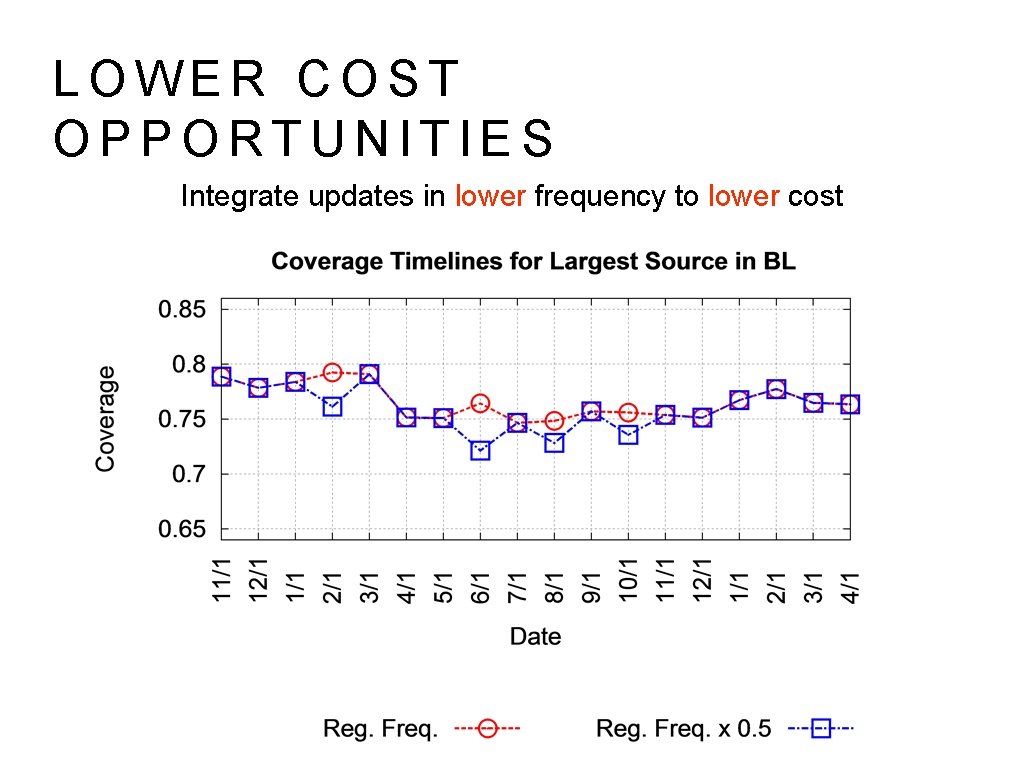 LOWER COST OPPORTUNITIES Integrate updates in lower frequency to lower cost 