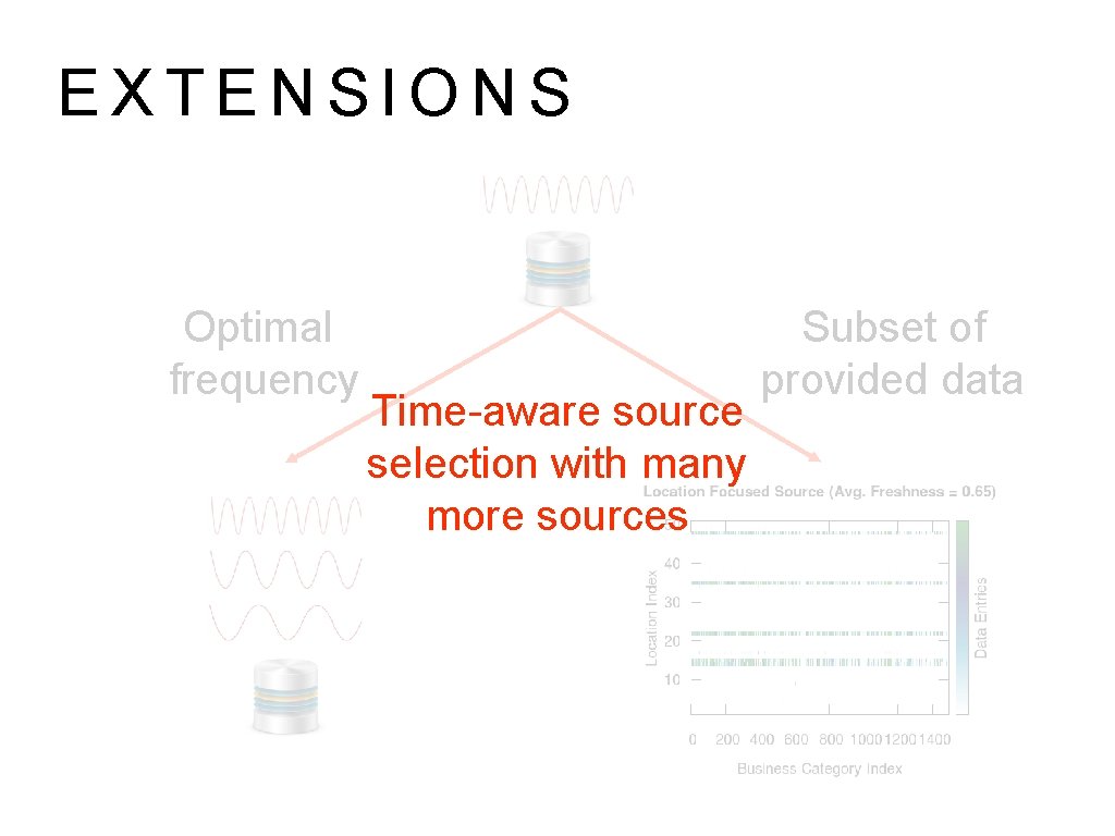 EXTENSIONS Optimal frequency Time-aware source selection with many more sources Subset of provided data