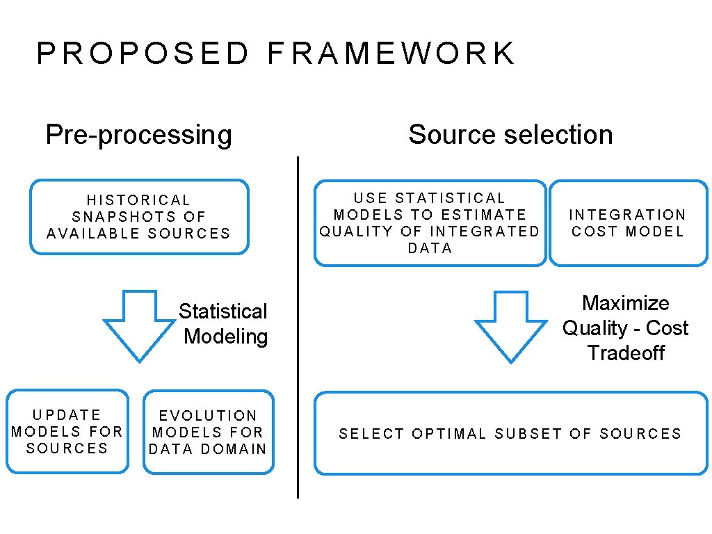 PROPOSED FRAMEWORK Pre-processing HISTORICAL SNAPSHOTS OF AVAILABLE SOURCES Statistical Modeling UPDATE MODELS FOR SOURCES