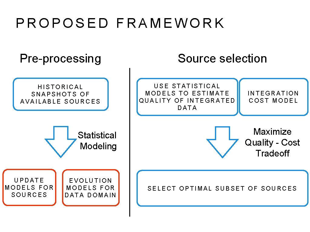 PROPOSED FRAMEWORK Pre-processing HISTORICAL SNAPSHOTS OF AVAILABLE SOURCES Statistical Modeling UPDATE MODELS FOR SOURCES
