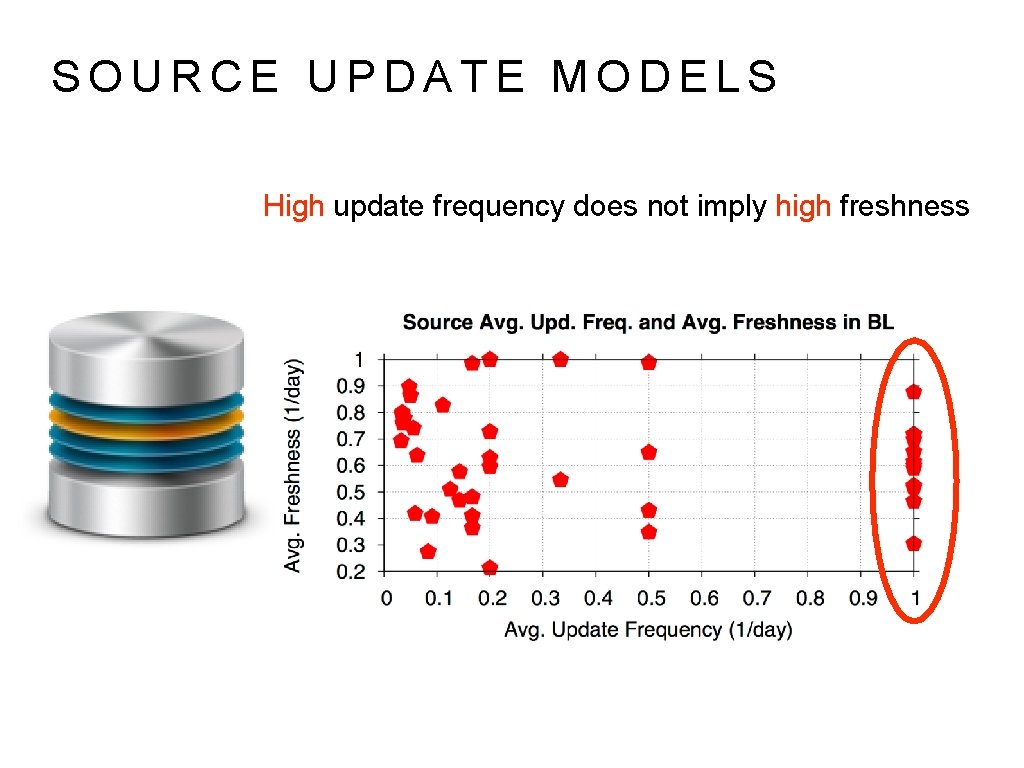SOURCE UPDATE MODELS High update frequency does not imply high freshness 