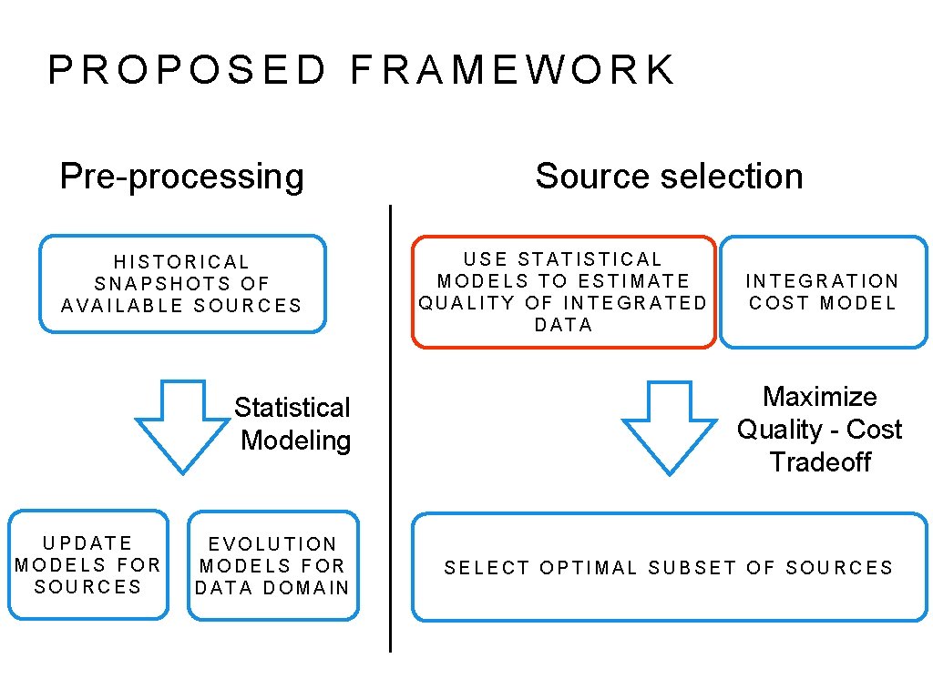 PROPOSED FRAMEWORK Pre-processing HISTORICAL SNAPSHOTS OF AVAILABLE SOURCES Statistical Modeling UPDATE MODELS FOR SOURCES