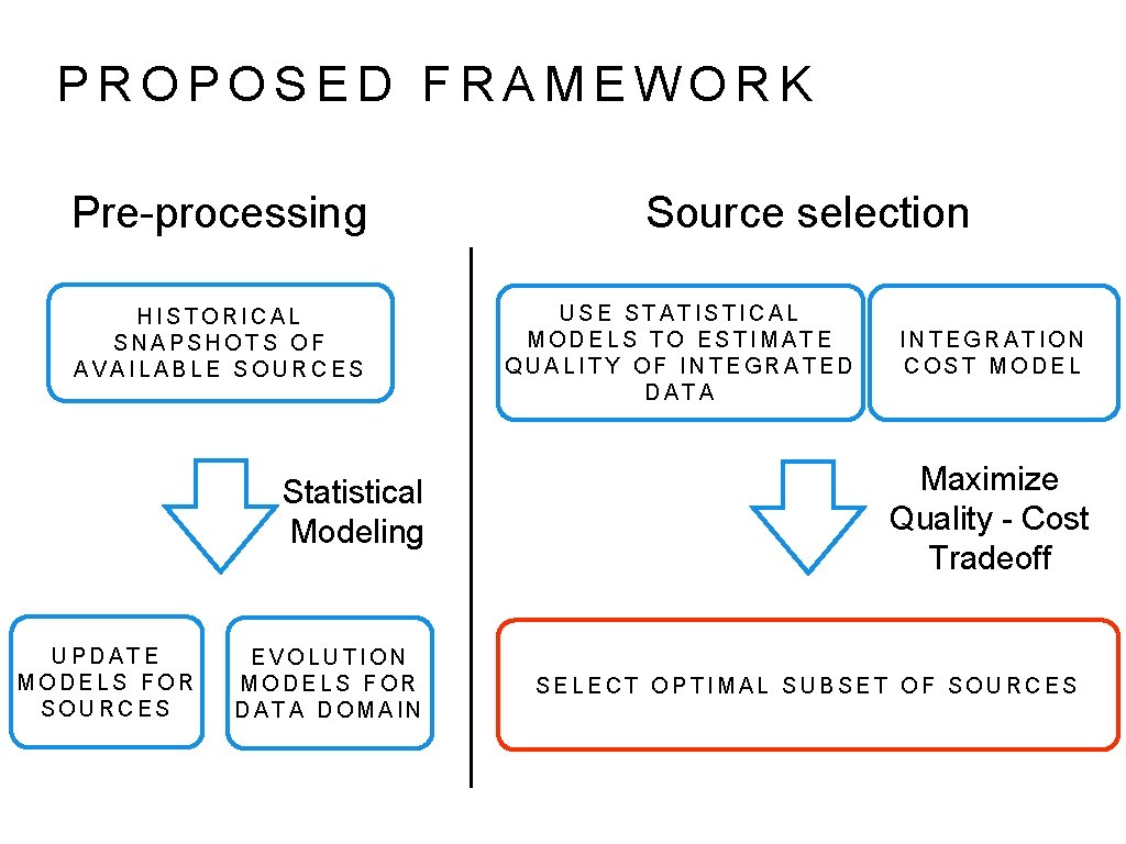 PROPOSED FRAMEWORK Pre-processing HISTORICAL SNAPSHOTS OF AVAILABLE SOURCES Statistical Modeling UPDATE MODELS FOR SOURCES