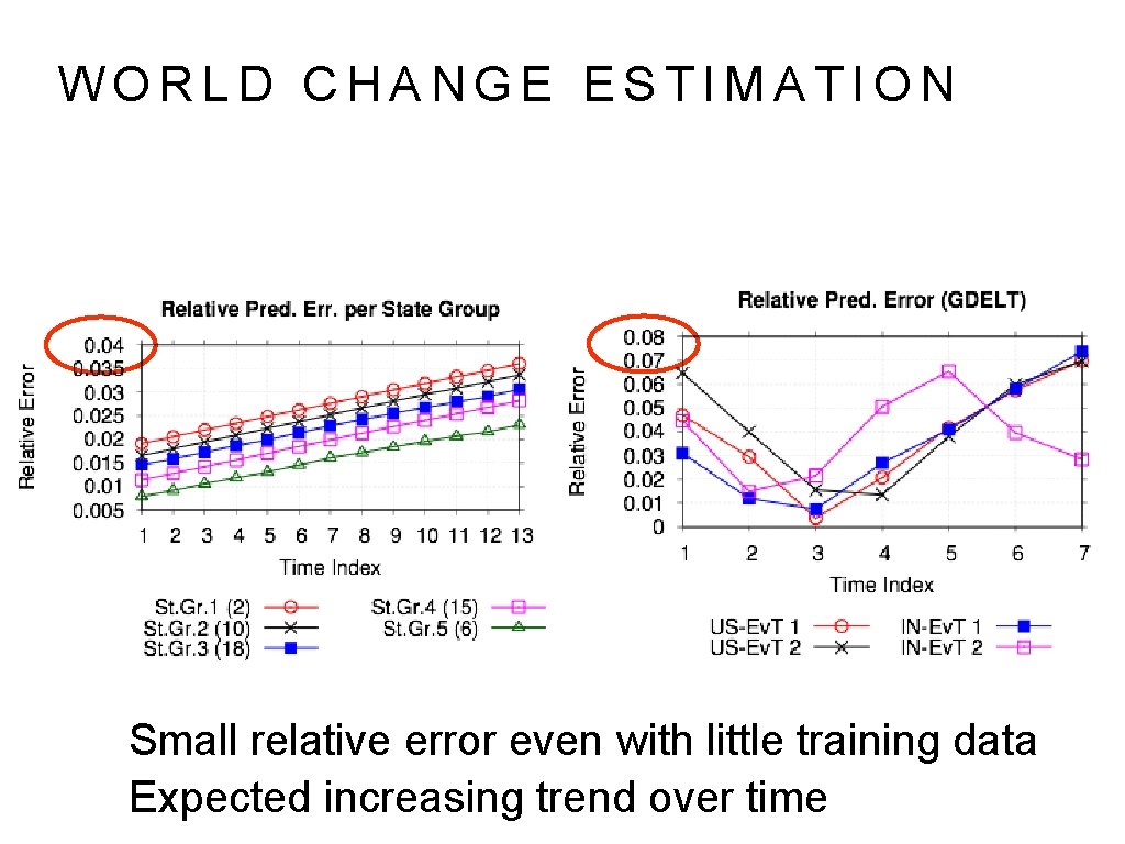 WORLD CHANGE ESTIMATION Small relative error even with little training data Expected increasing trend