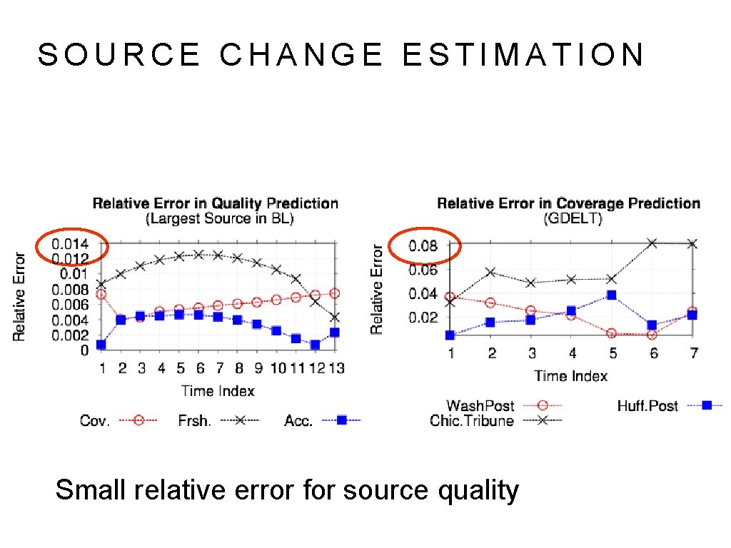 SOURCE CHANGE ESTIMATION Small relative error for source quality 