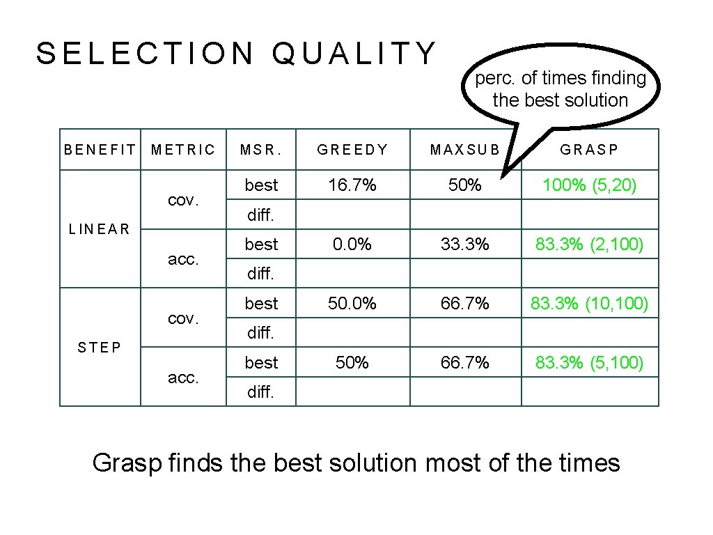 SELECTION QUALITY BENEFIT METRIC cov. LINEAR acc. cov. STEP acc. perc. of times finding