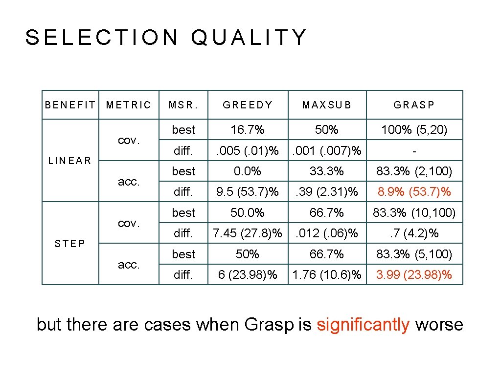 SELECTION QUALITY BENEFIT METRIC cov. LINEAR acc. cov. STEP acc. MSR. GREEDY MAXSUB GRASP