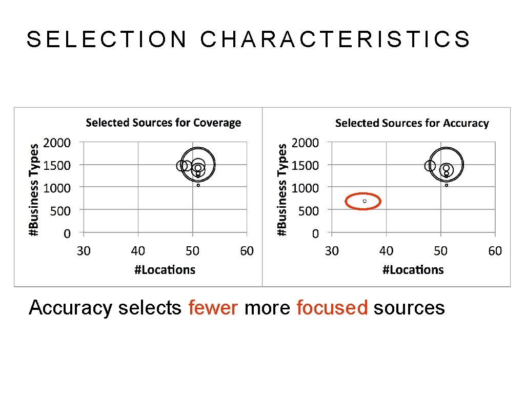 SELECTION CHARACTERISTICS Accuracy selects fewer more focused sources 